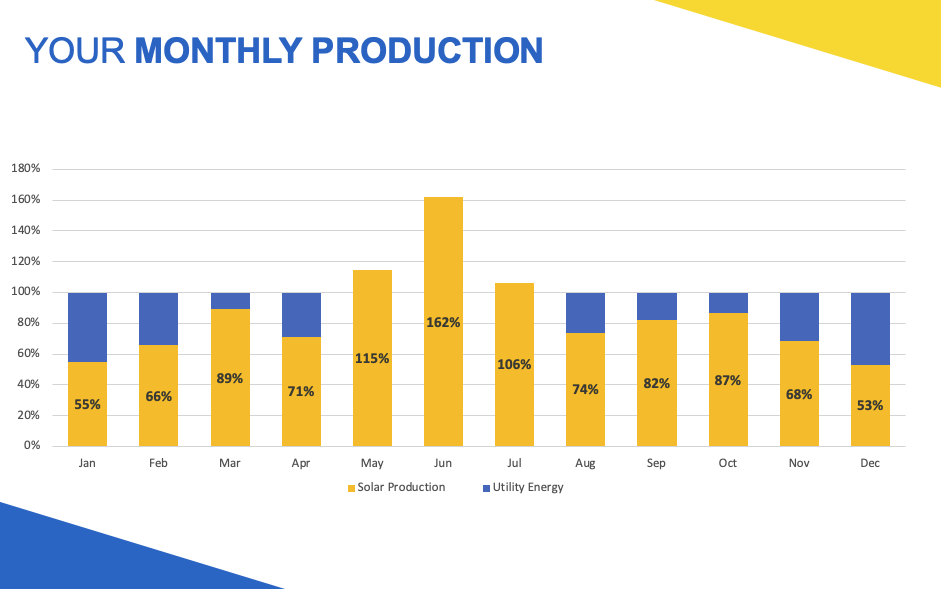Track Energy Production